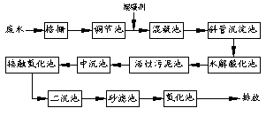 漿染廢水可以用“混凝-生化-化學(xué)氧化法處理嗎？